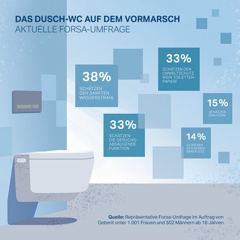 Forsa, Umfrage, Forsa Dusch-WC, Umfrage Dusch-WC, Dusch-WC in Deutschland, Geberit AquaClean