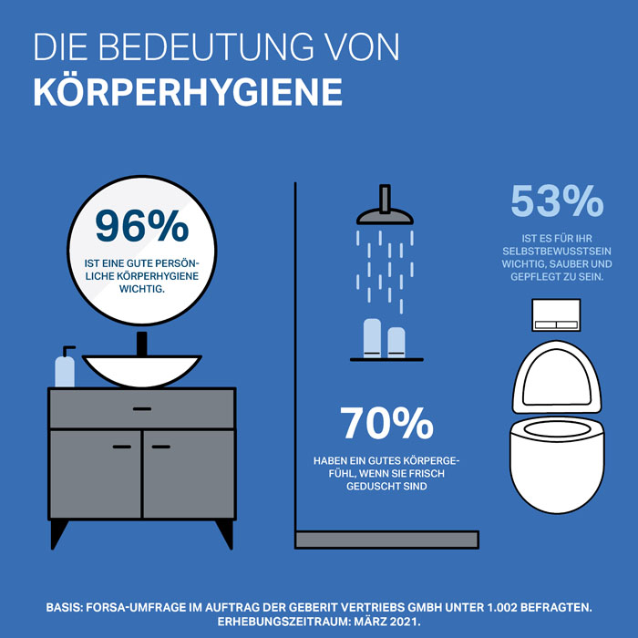 Grafik zur Darstellung der Ergebnisse der Forsa-Umfrage