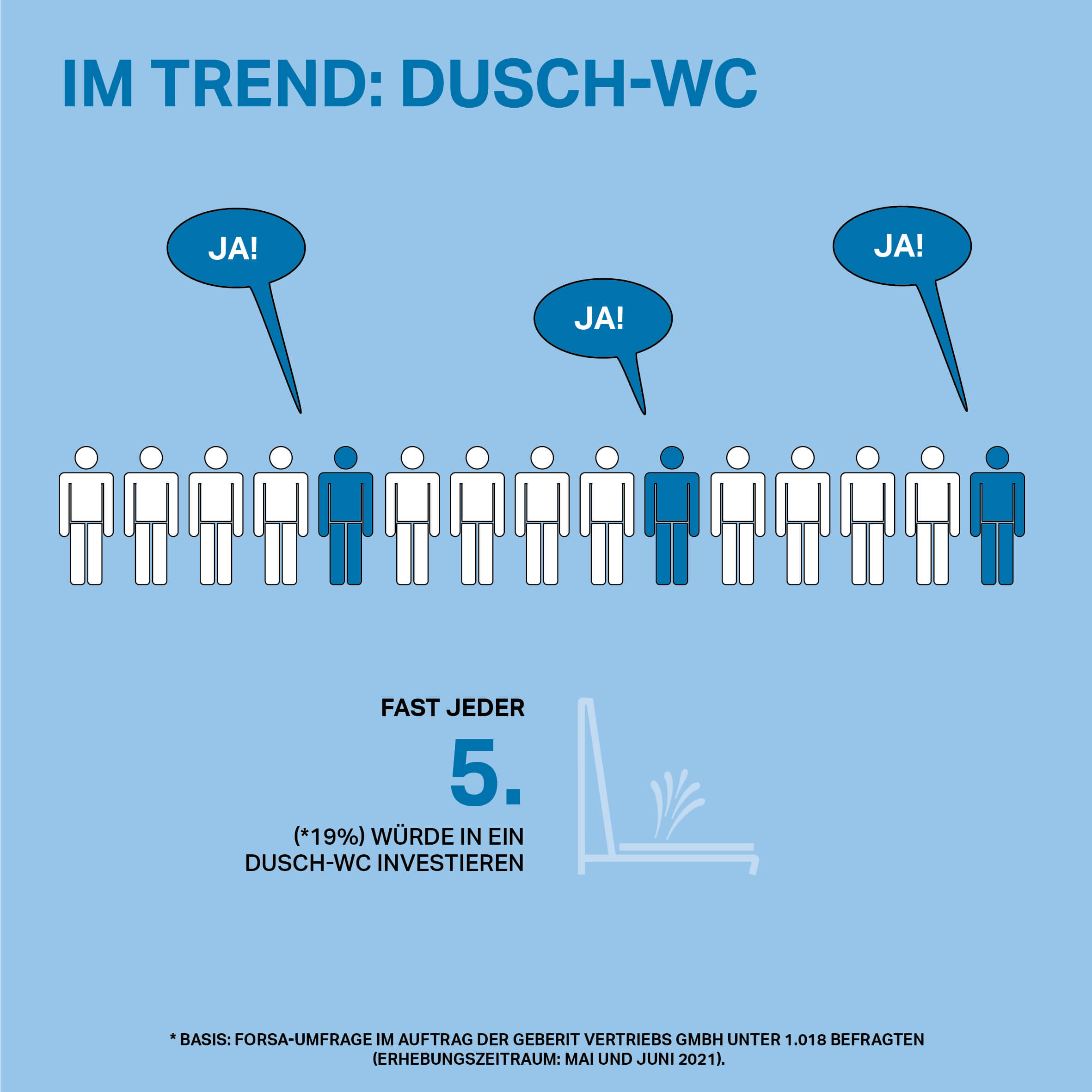 Grafik zeigt: Knapp jeder fünfte Forsa-Teilnehmer von Geberit 2021 wünscht sich ein eigenes Dusch-WC.