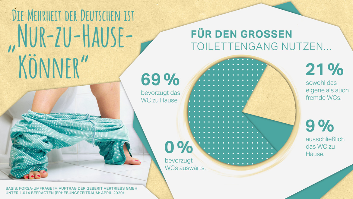 Ergebnis der Forsa-Umfrage im Auftrag von Geberit zur Toilettennutzung der Deutschen. BU: Die Mehrheit 