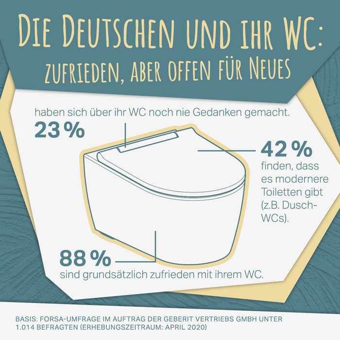 Ergebnis der Forsa-Umfrage im Auftrag von Geberit zur Toilettennutzung der Deutschen.