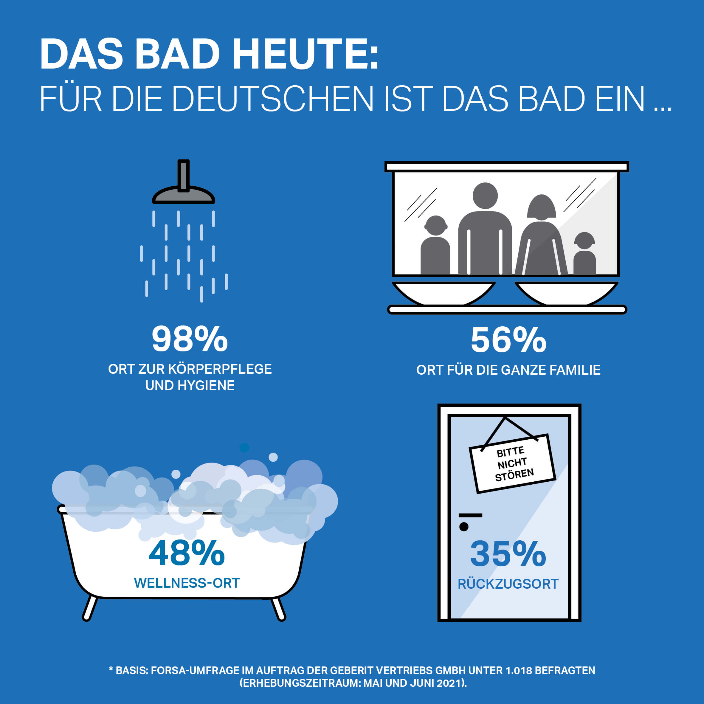 Grafik zeigt die Bedeutung des Badezimmers für die Forsa-Teilnehmer von Geberit 2021.